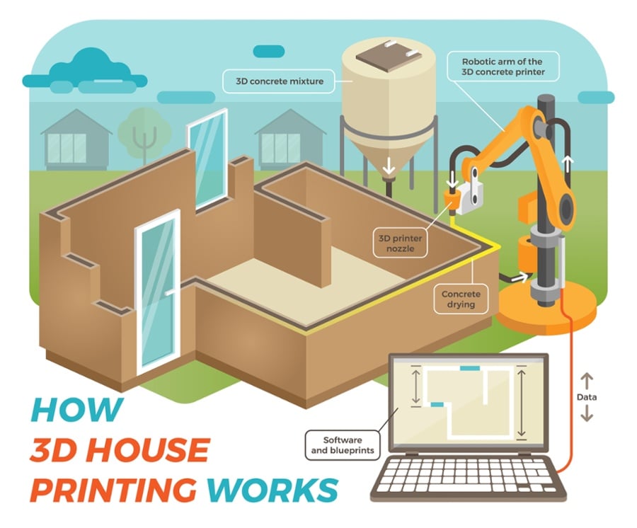 New Construction Tech: The 3D Printed House