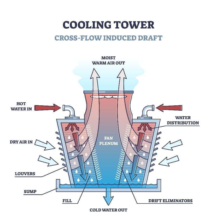 How Can Pultrustion Improve a Cooling Tower?