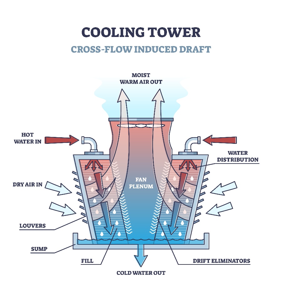 How A Cooling Tower Works A Complete Guide For Industrial Applications How A Cooling Tower Works A Complete Guide For Industrial Applications