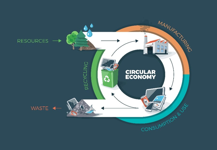 Designing for Circular Economy: Waste Reduction, Recycling, FRP